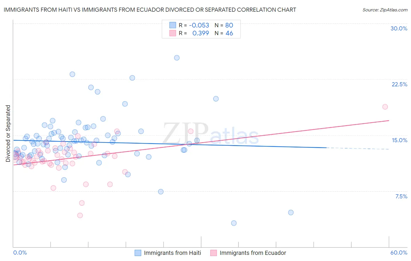 Immigrants from Haiti vs Immigrants from Ecuador Divorced or Separated