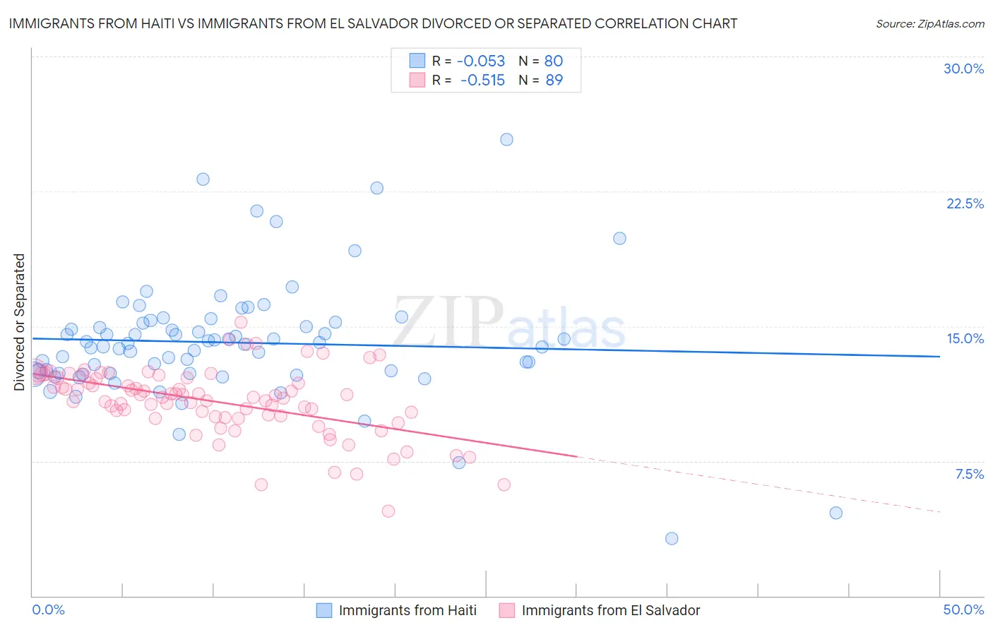 Immigrants from Haiti vs Immigrants from El Salvador Divorced or Separated
