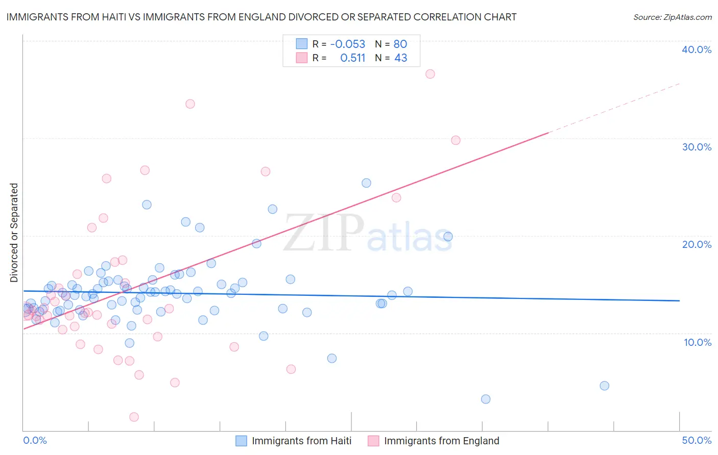 Immigrants from Haiti vs Immigrants from England Divorced or Separated