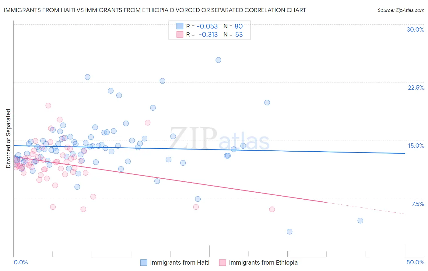 Immigrants from Haiti vs Immigrants from Ethiopia Divorced or Separated