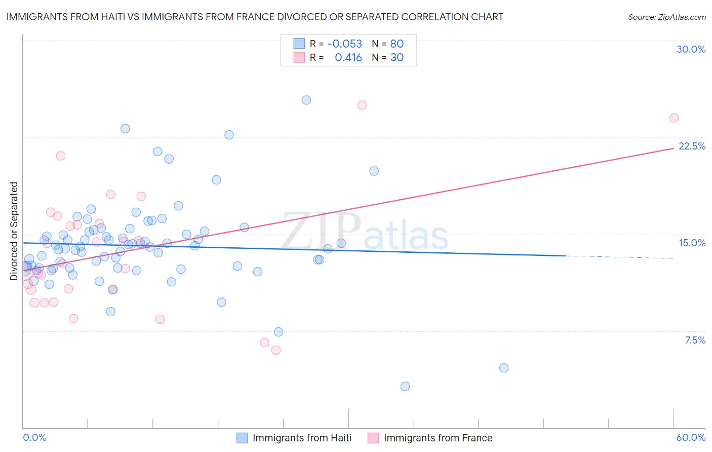 Immigrants from Haiti vs Immigrants from France Divorced or Separated