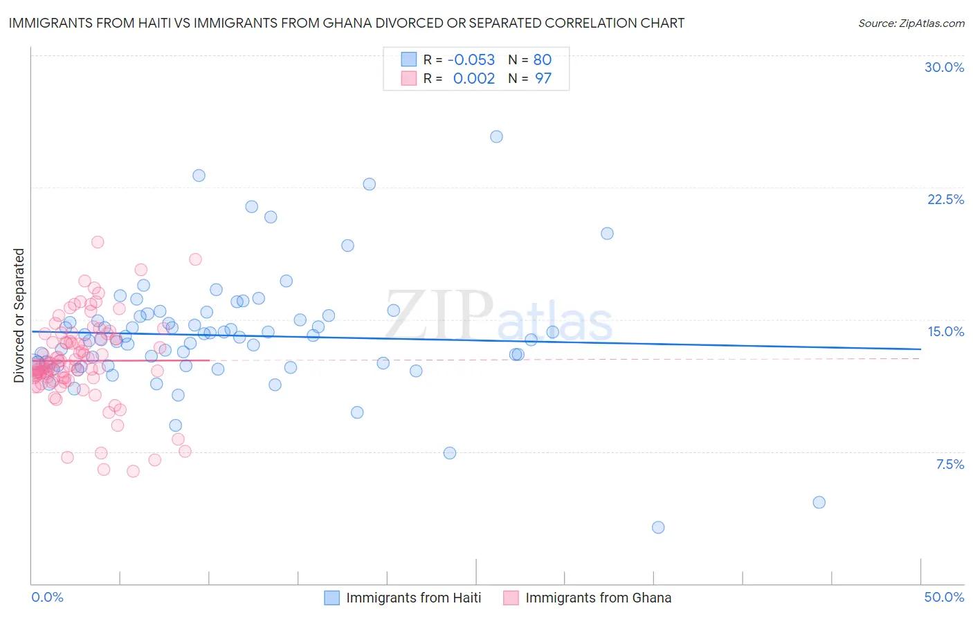 Immigrants from Haiti vs Immigrants from Ghana Divorced or Separated