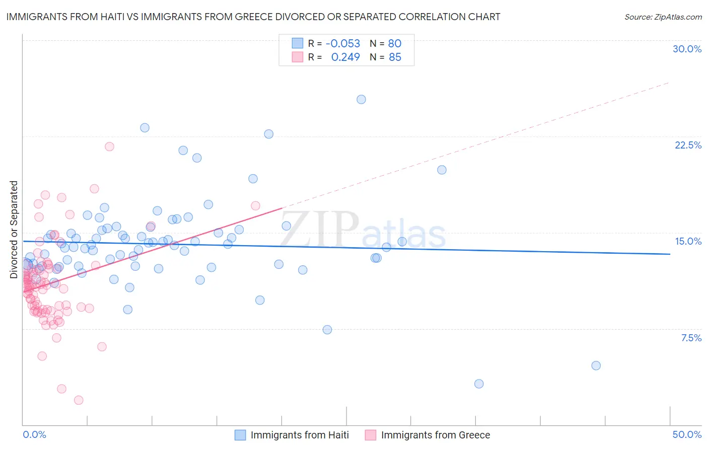 Immigrants from Haiti vs Immigrants from Greece Divorced or Separated