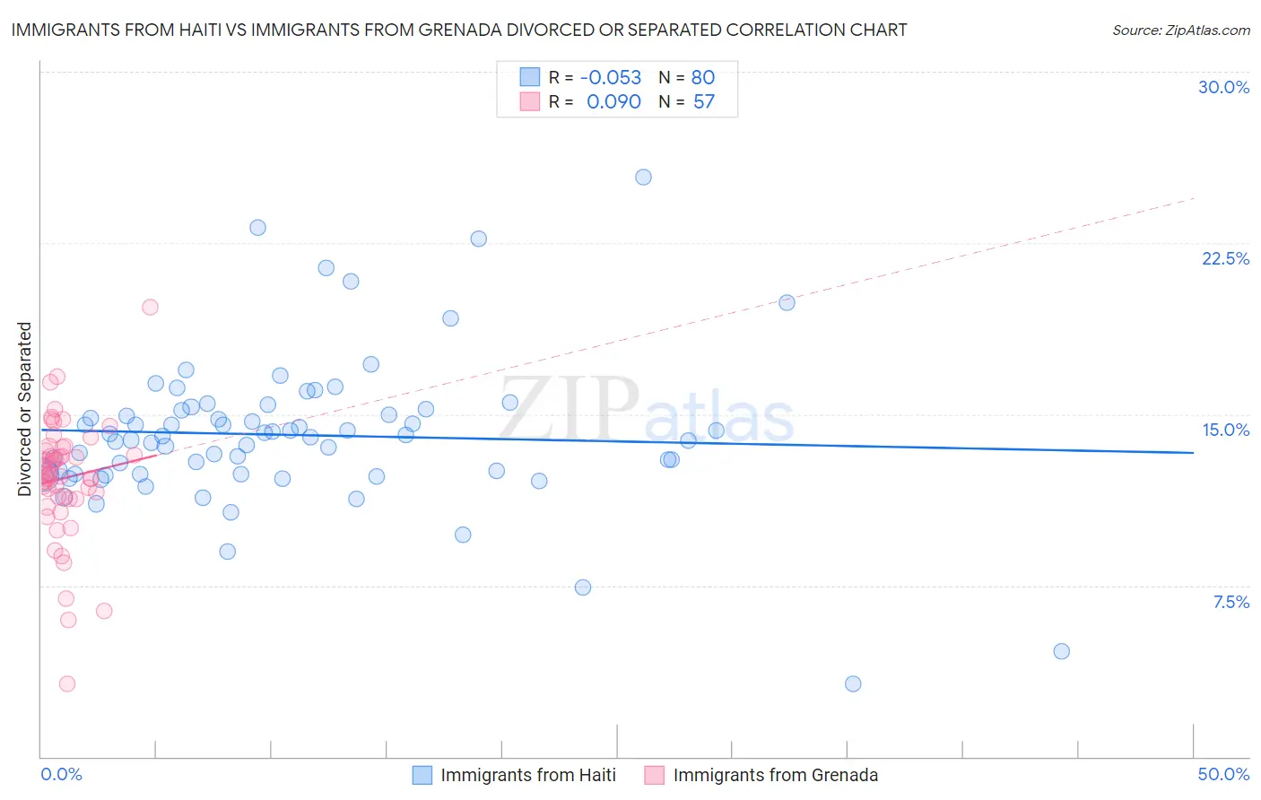 Immigrants from Haiti vs Immigrants from Grenada Divorced or Separated