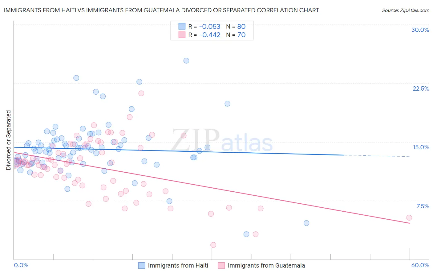 Immigrants from Haiti vs Immigrants from Guatemala Divorced or Separated