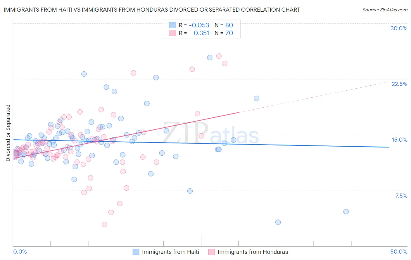 Immigrants from Haiti vs Immigrants from Honduras Divorced or Separated