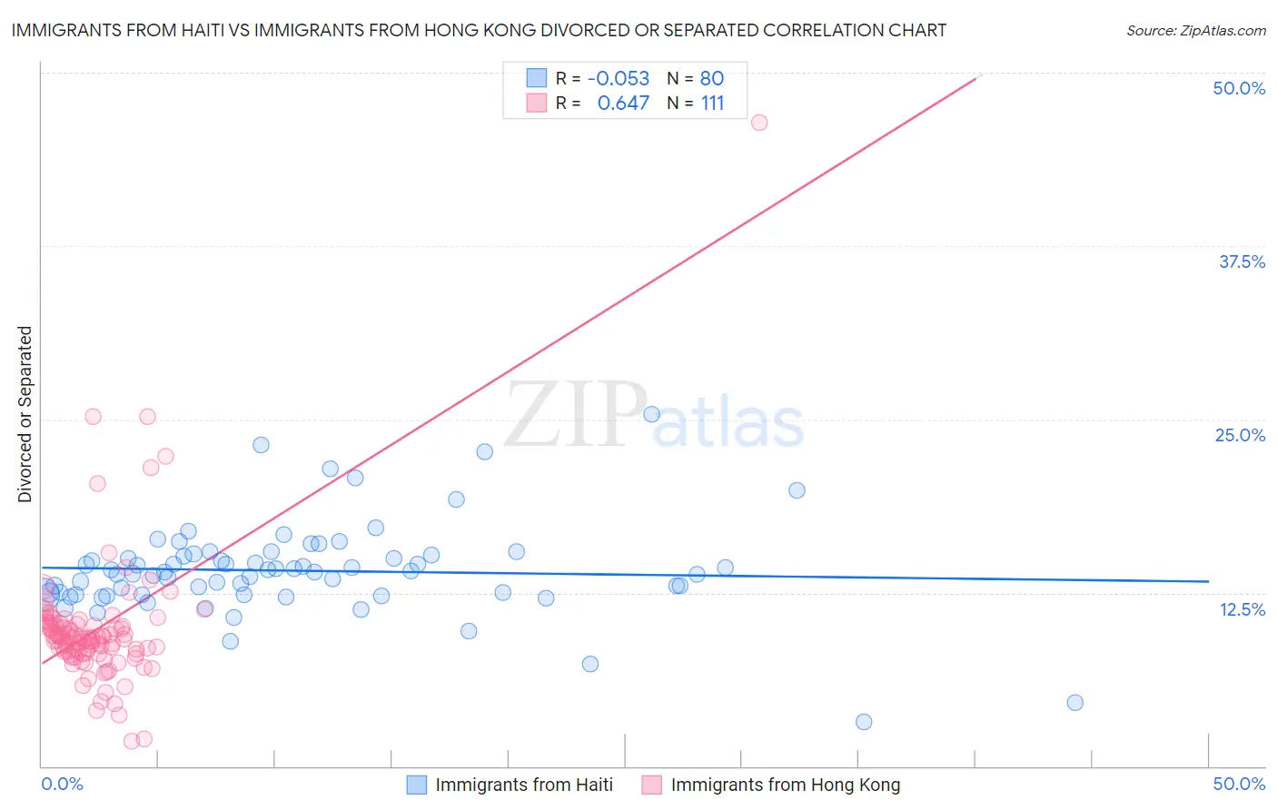 Immigrants from Haiti vs Immigrants from Hong Kong Divorced or Separated