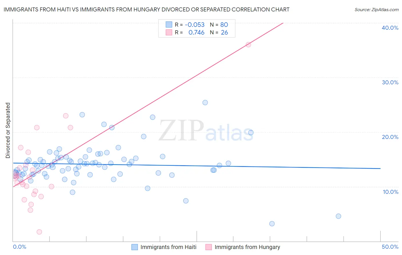 Immigrants from Haiti vs Immigrants from Hungary Divorced or Separated