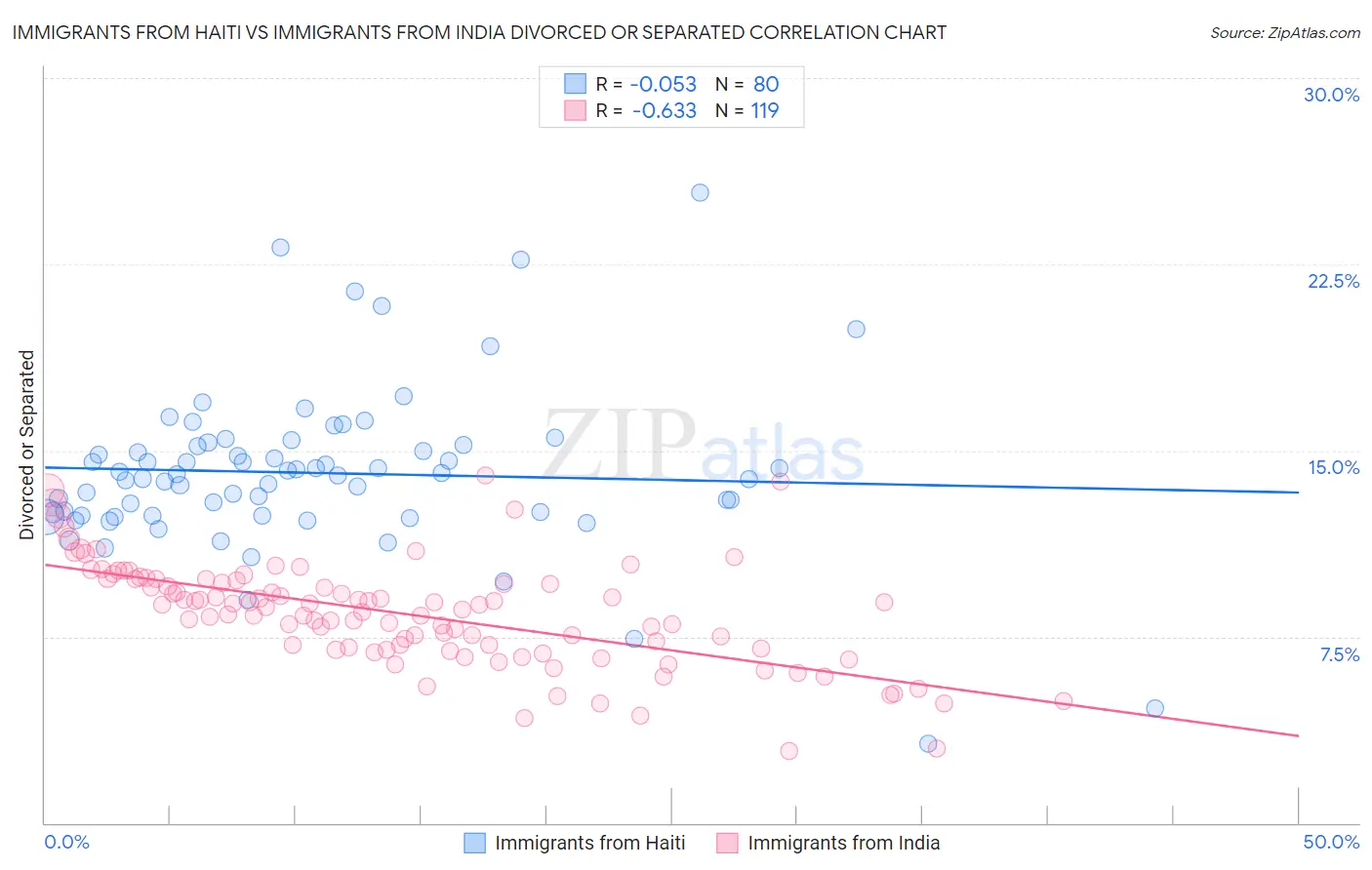 Immigrants from Haiti vs Immigrants from India Divorced or Separated