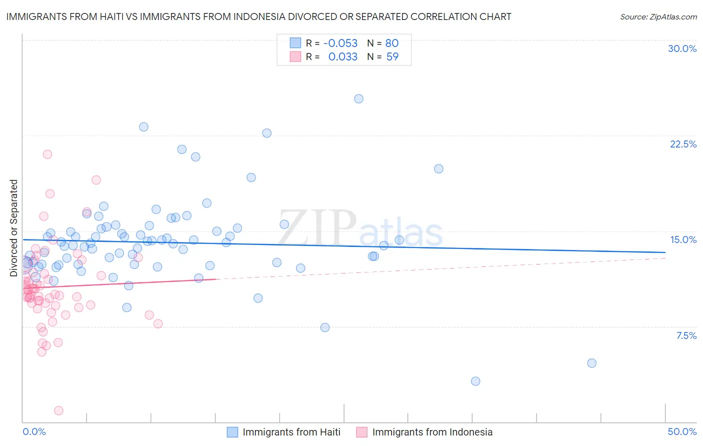 Immigrants from Haiti vs Immigrants from Indonesia Divorced or Separated