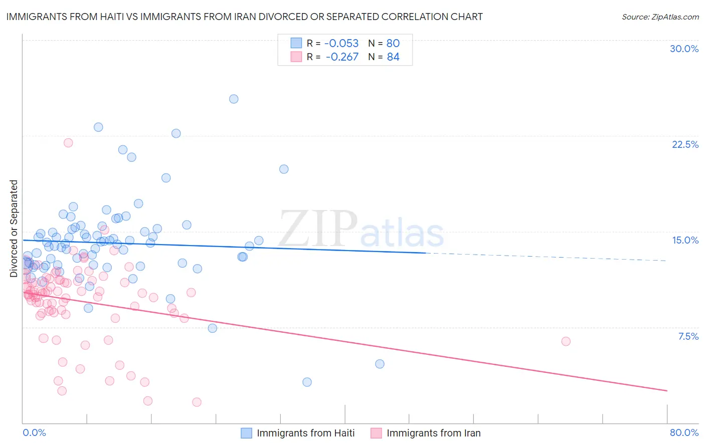 Immigrants from Haiti vs Immigrants from Iran Divorced or Separated