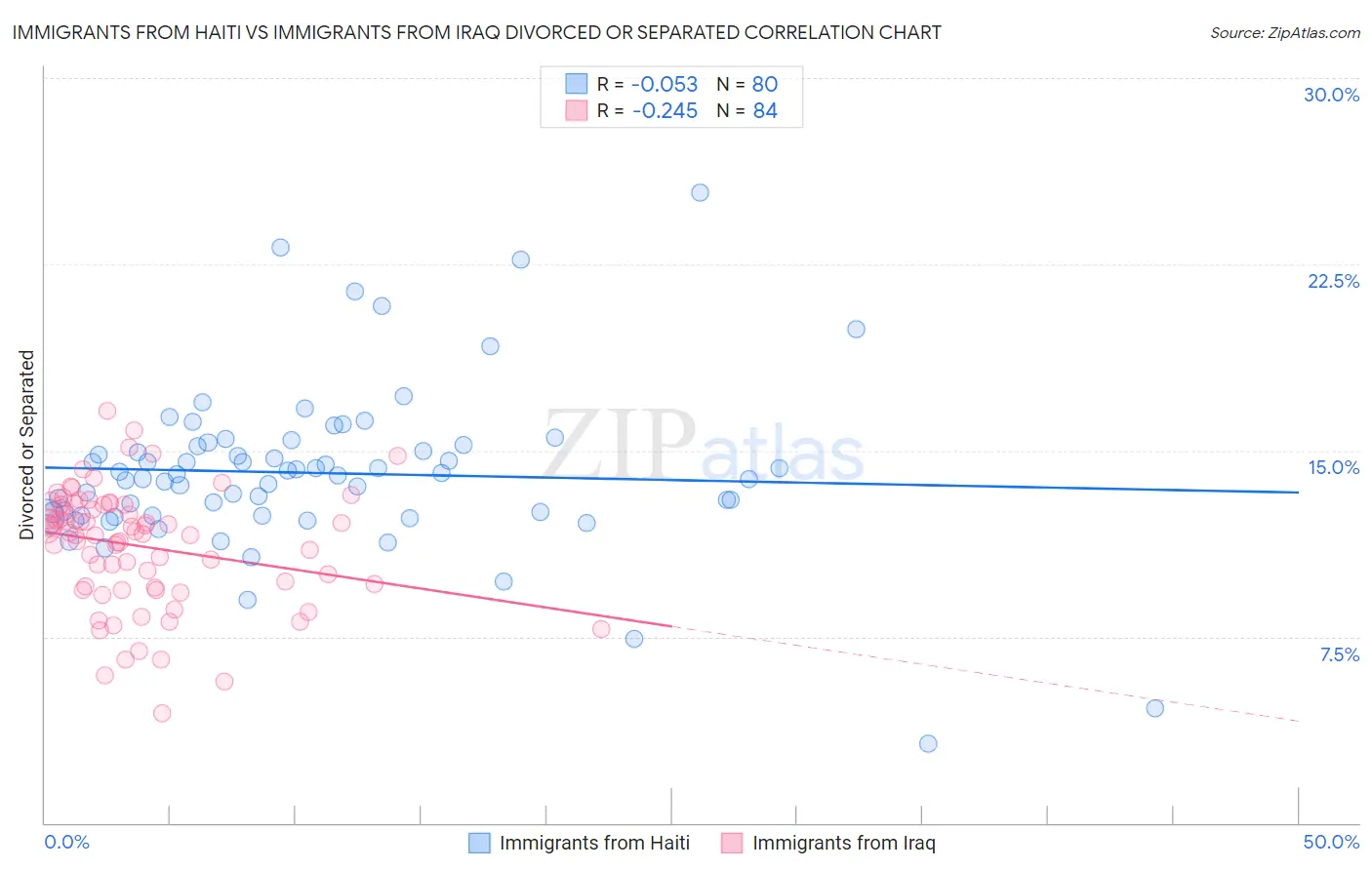Immigrants from Haiti vs Immigrants from Iraq Divorced or Separated
