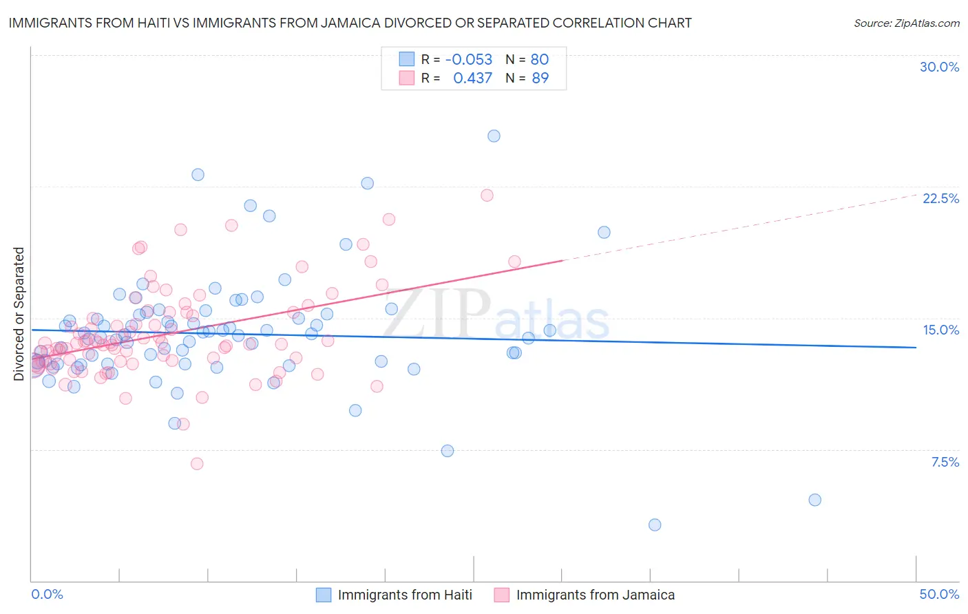 Immigrants from Haiti vs Immigrants from Jamaica Divorced or Separated