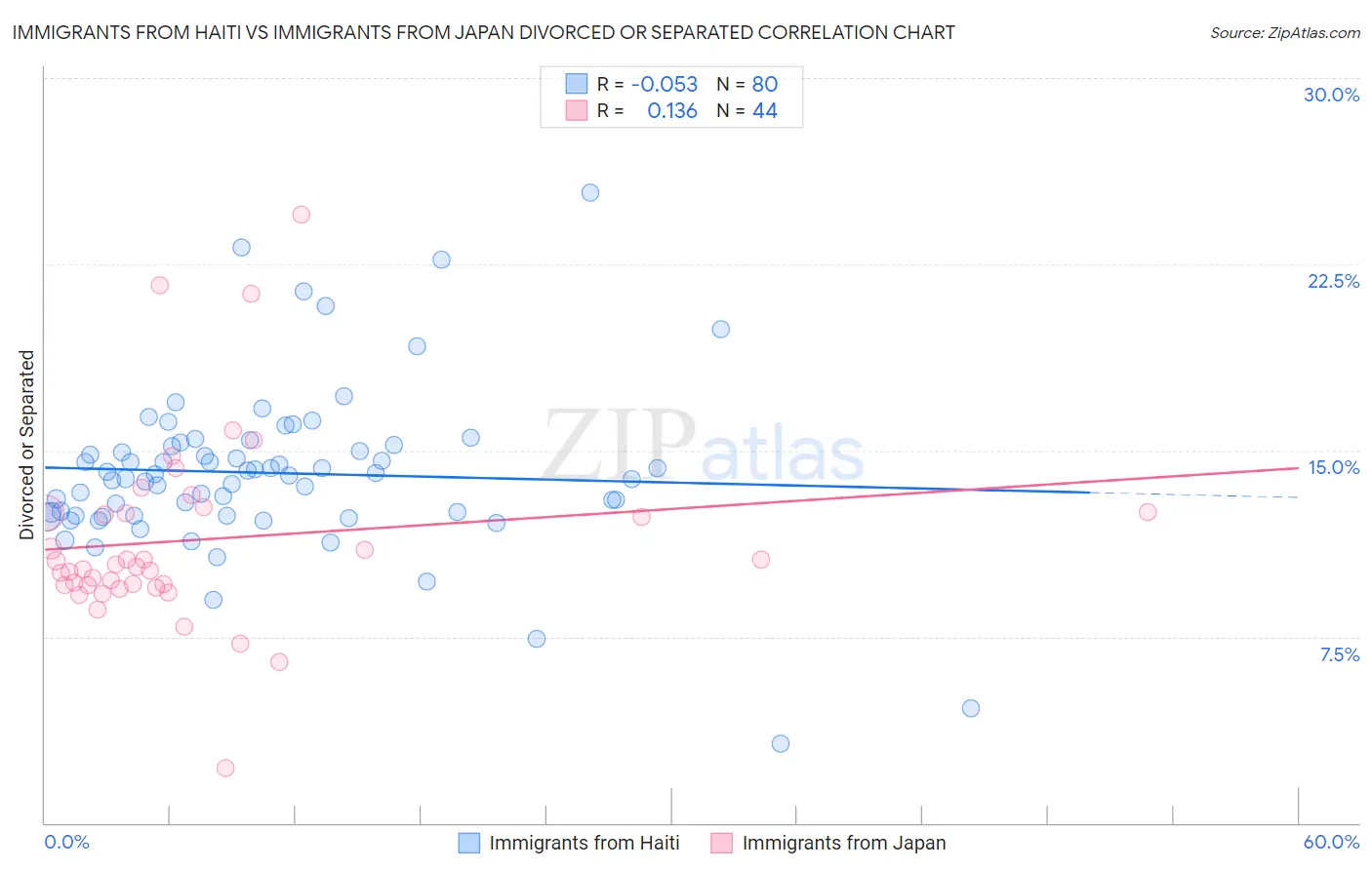 Immigrants from Haiti vs Immigrants from Japan Divorced or Separated