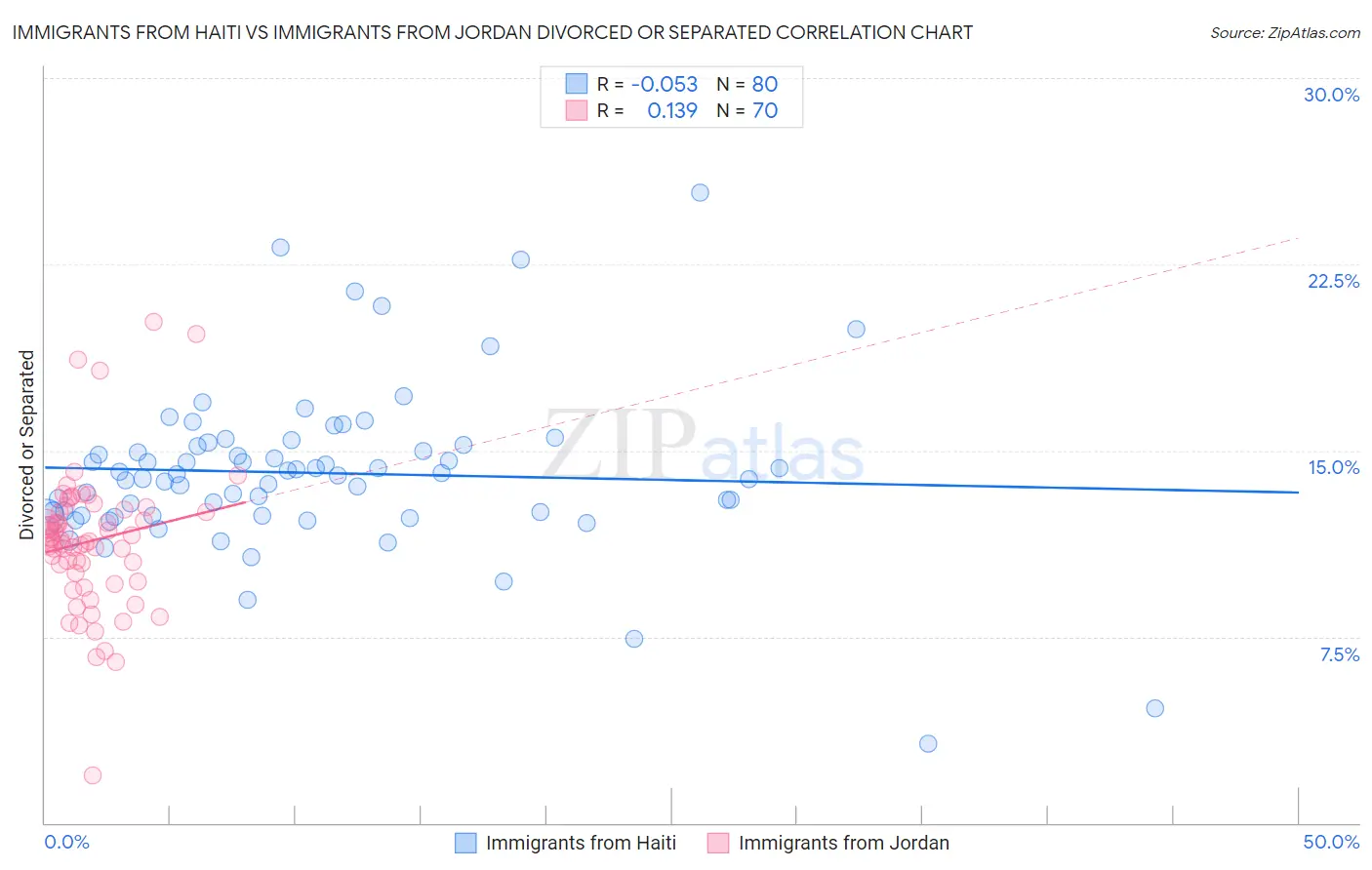 Immigrants from Haiti vs Immigrants from Jordan Divorced or Separated