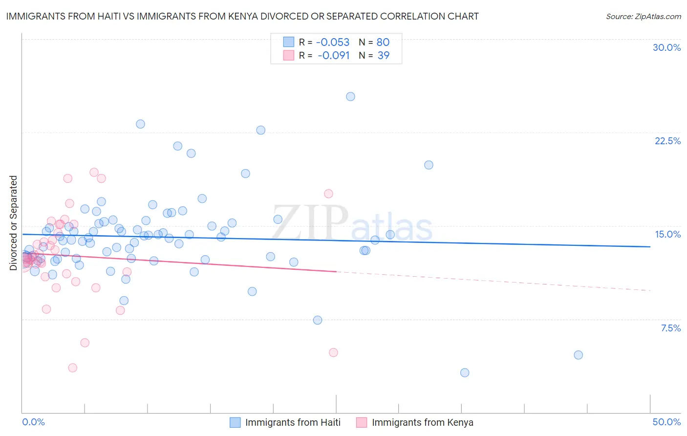 Immigrants from Haiti vs Immigrants from Kenya Divorced or Separated