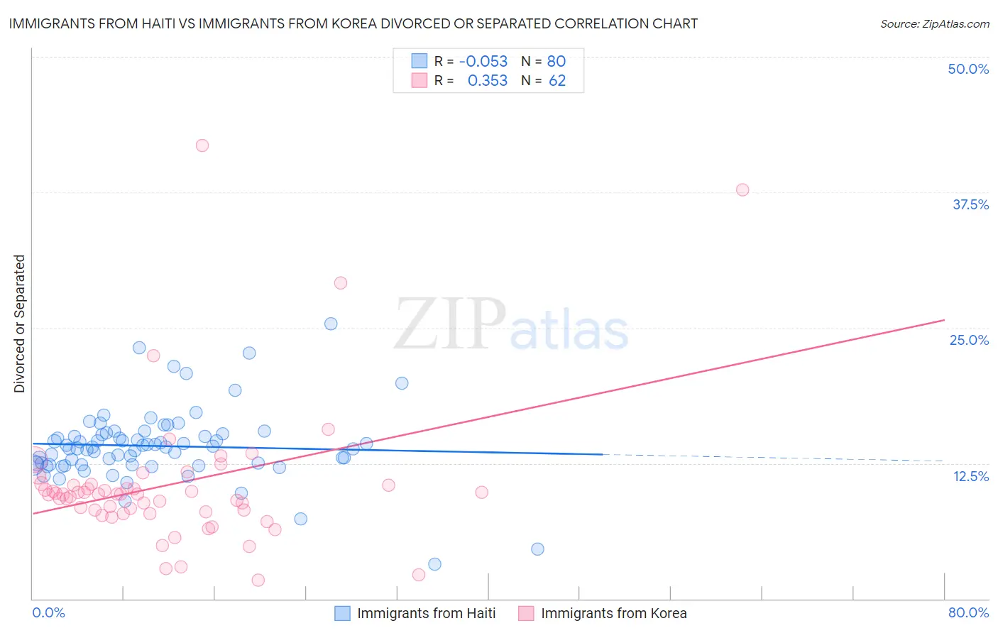 Immigrants from Haiti vs Immigrants from Korea Divorced or Separated