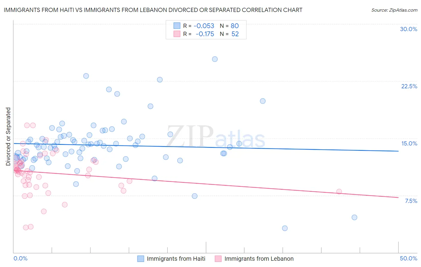 Immigrants from Haiti vs Immigrants from Lebanon Divorced or Separated