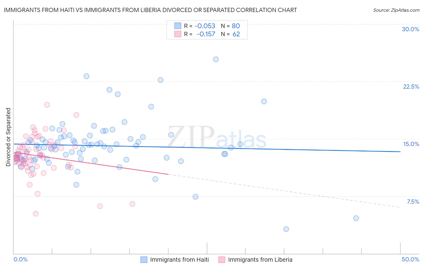 Immigrants from Haiti vs Immigrants from Liberia Divorced or Separated
