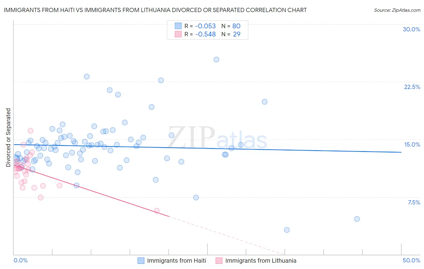 Immigrants from Haiti vs Immigrants from Lithuania Divorced or Separated
