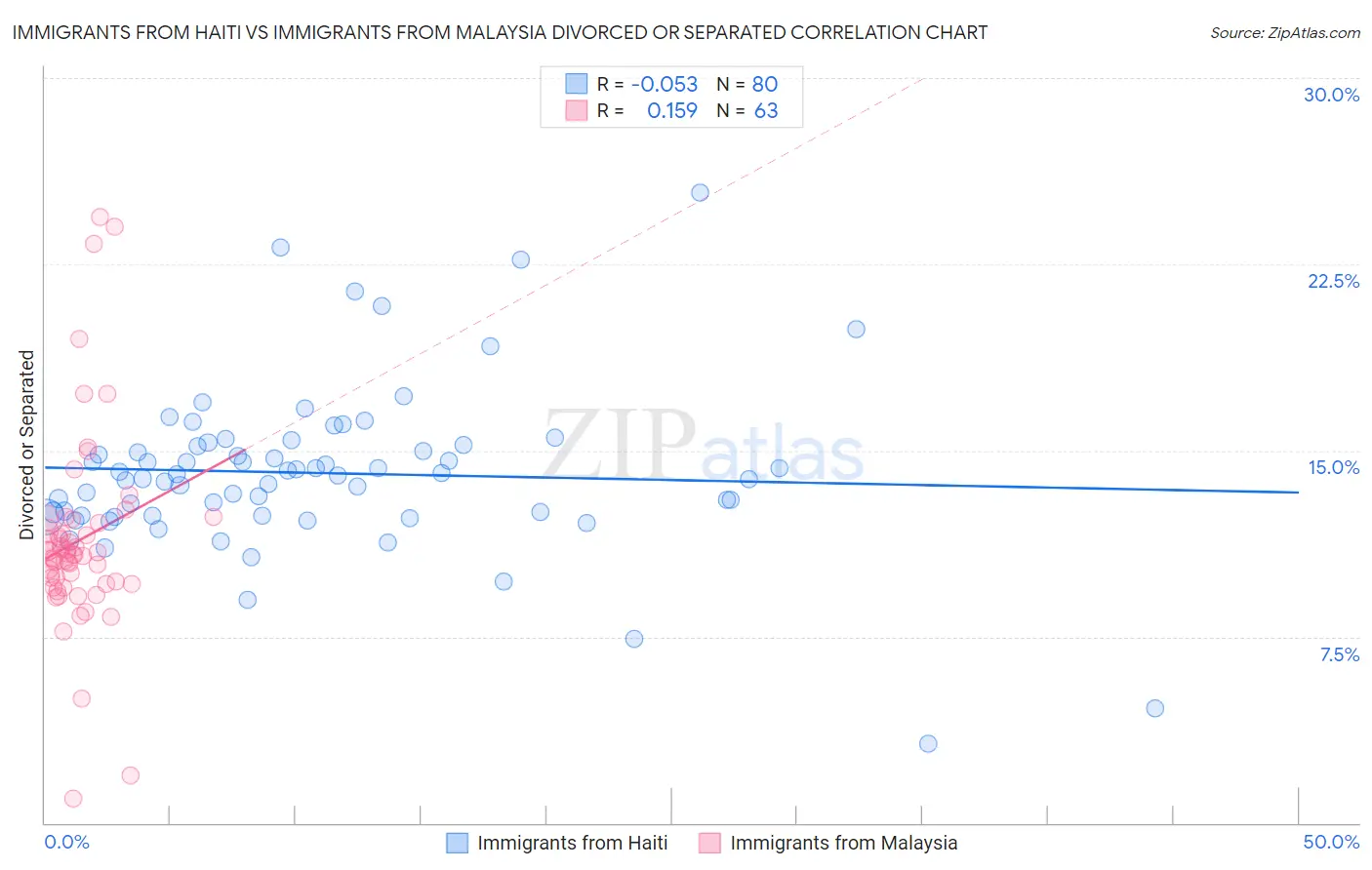 Immigrants from Haiti vs Immigrants from Malaysia Divorced or Separated
