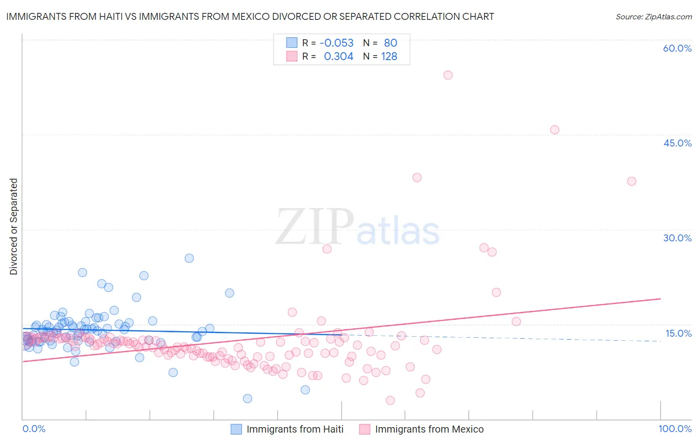 Immigrants from Haiti vs Immigrants from Mexico Divorced or Separated