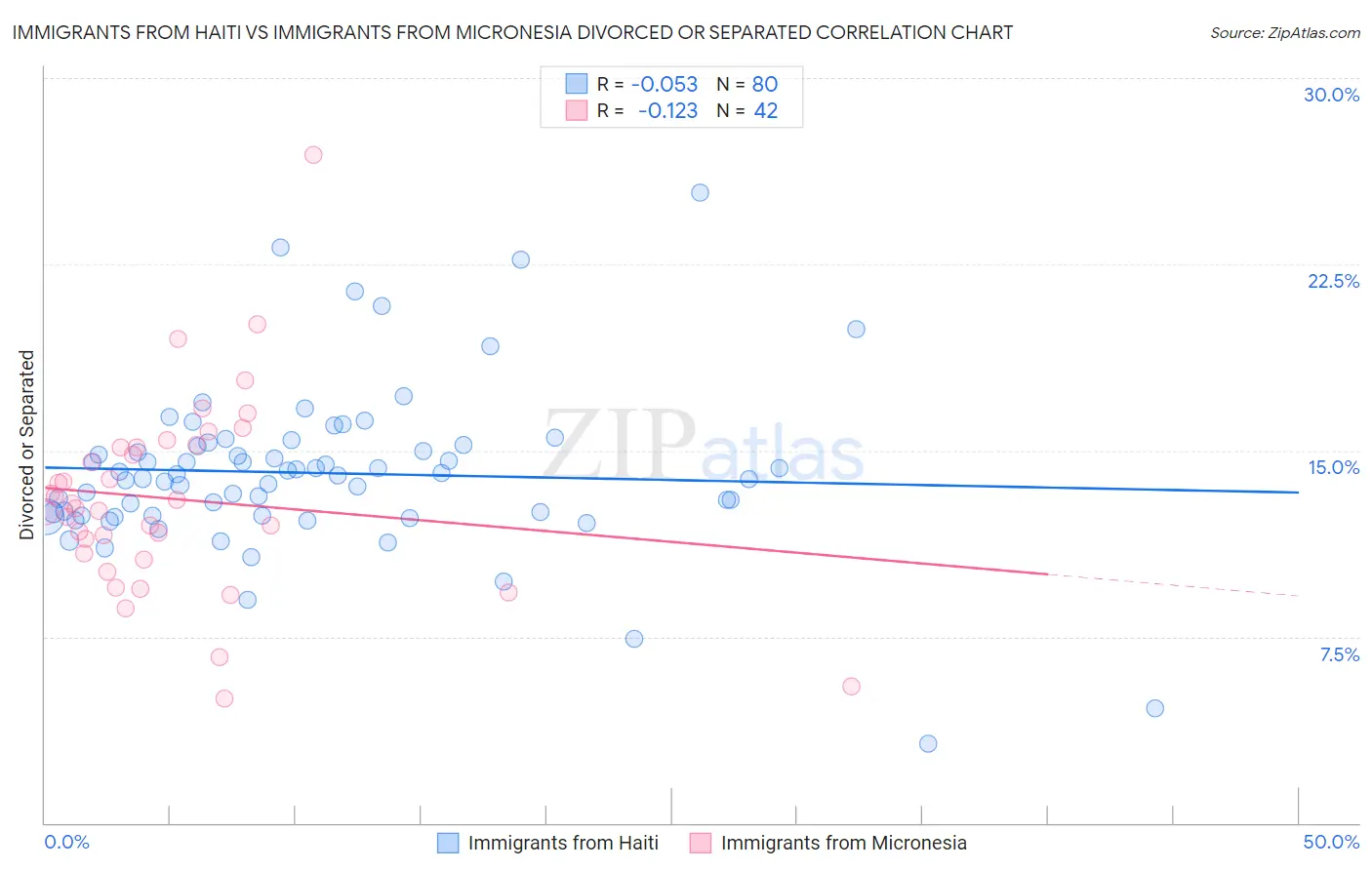 Immigrants from Haiti vs Immigrants from Micronesia Divorced or Separated