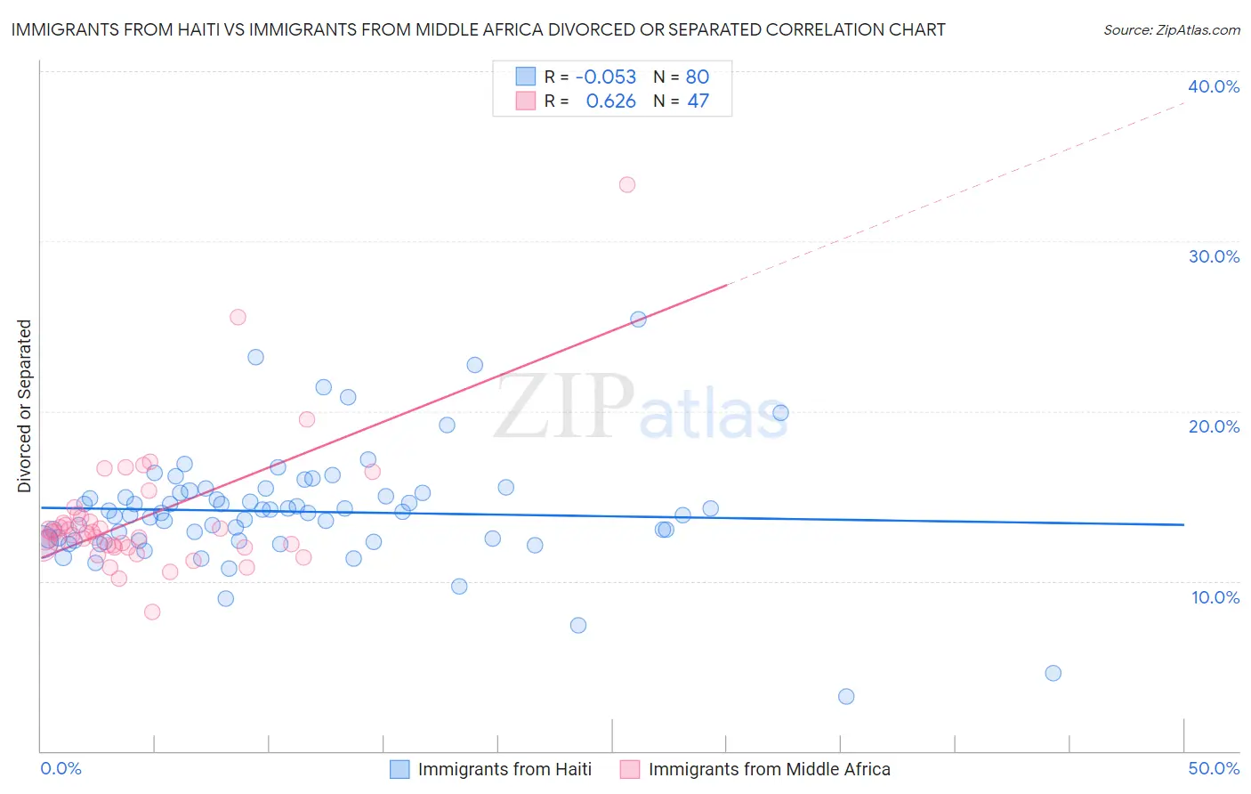 Immigrants from Haiti vs Immigrants from Middle Africa Divorced or Separated