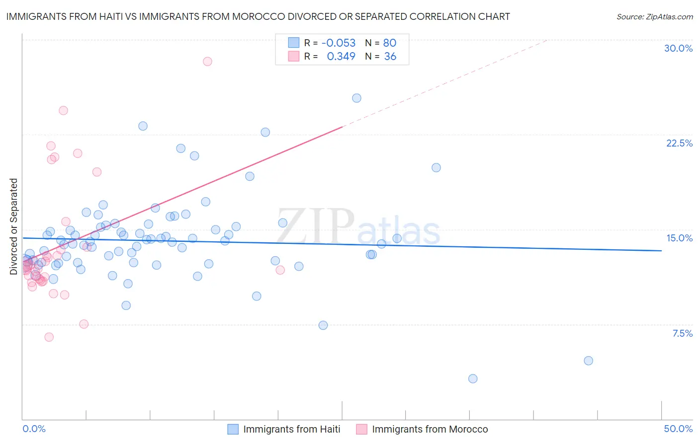 Immigrants from Haiti vs Immigrants from Morocco Divorced or Separated