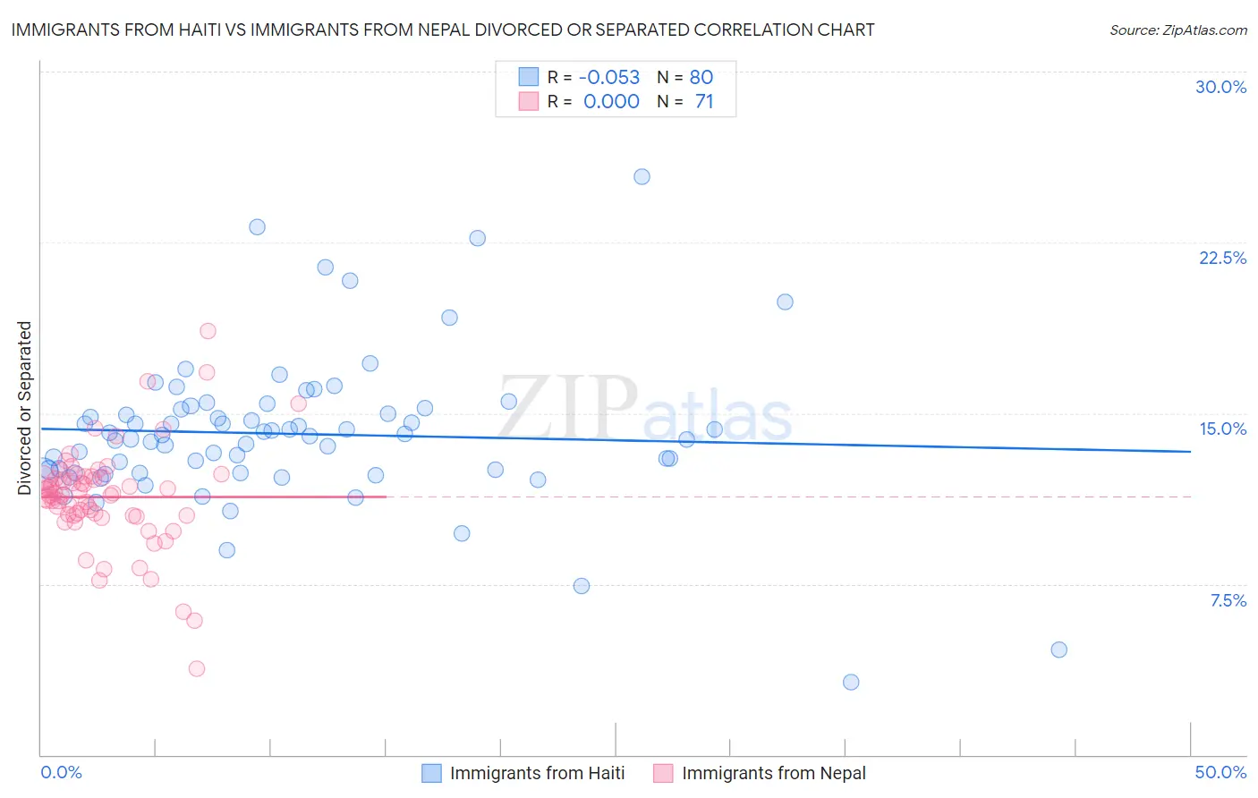 Immigrants from Haiti vs Immigrants from Nepal Divorced or Separated