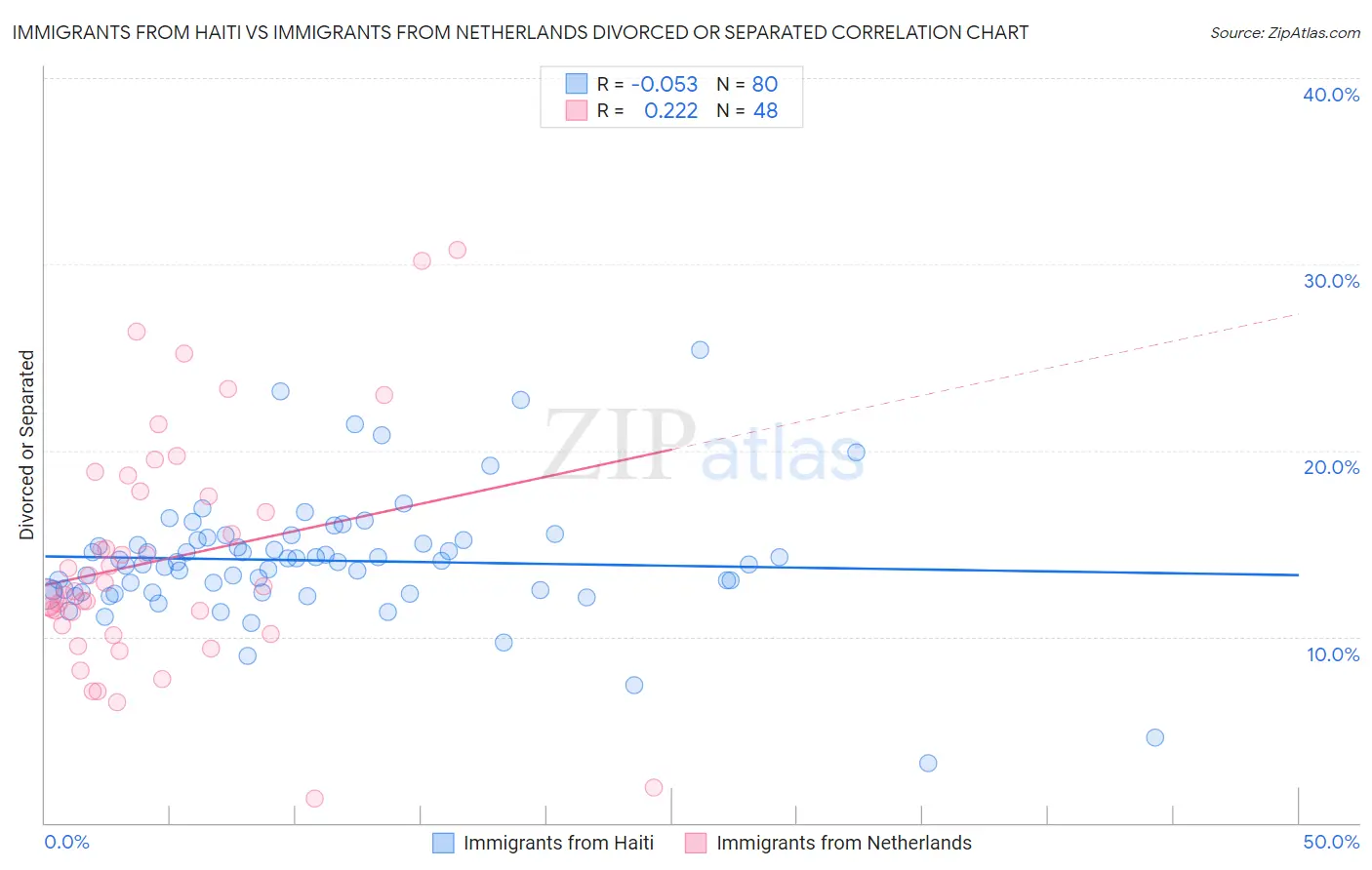 Immigrants from Haiti vs Immigrants from Netherlands Divorced or Separated