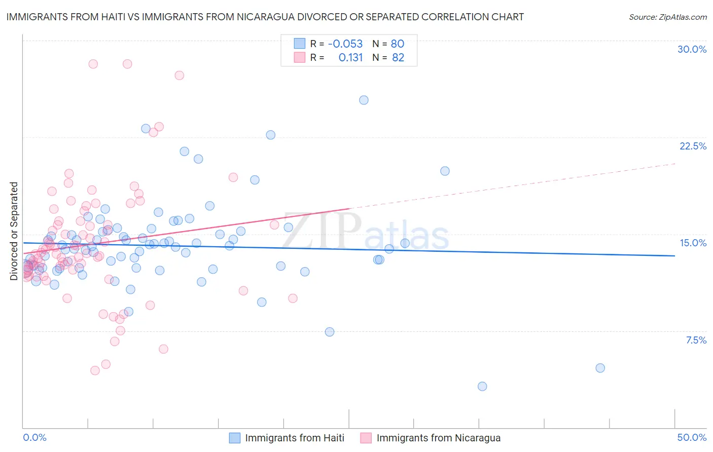 Immigrants from Haiti vs Immigrants from Nicaragua Divorced or Separated