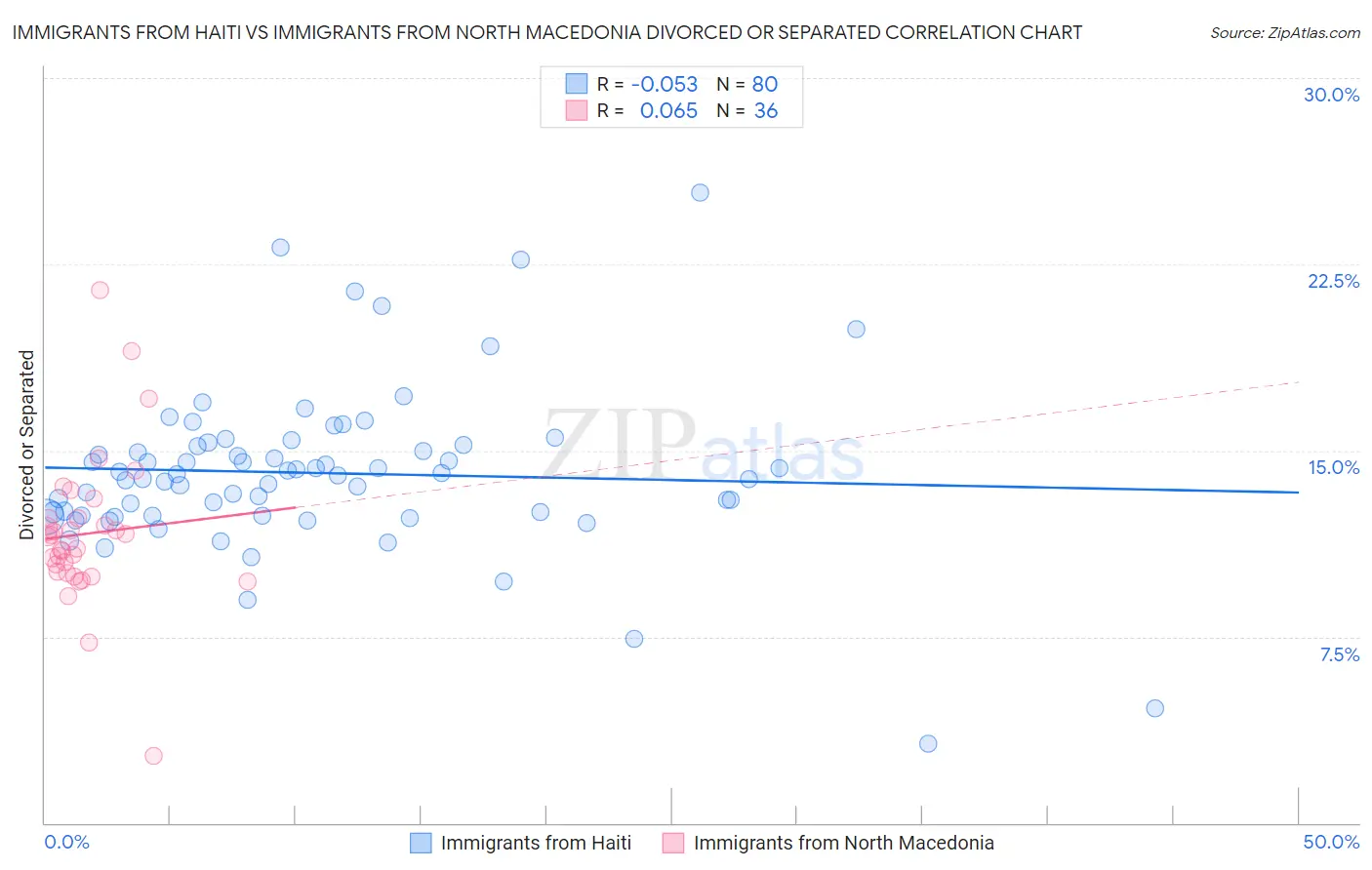 Immigrants from Haiti vs Immigrants from North Macedonia Divorced or Separated