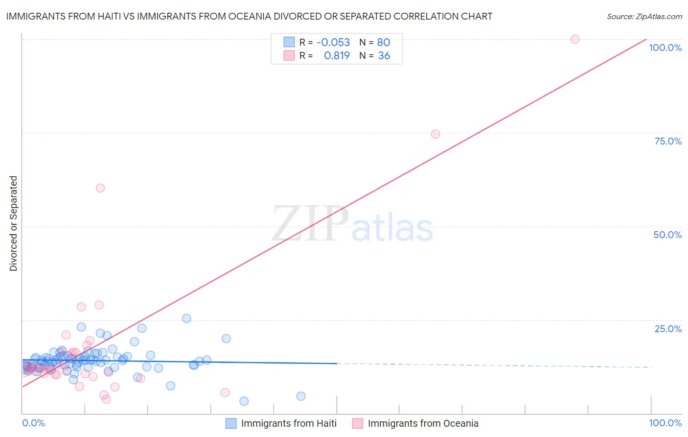 Immigrants from Haiti vs Immigrants from Oceania Divorced or Separated