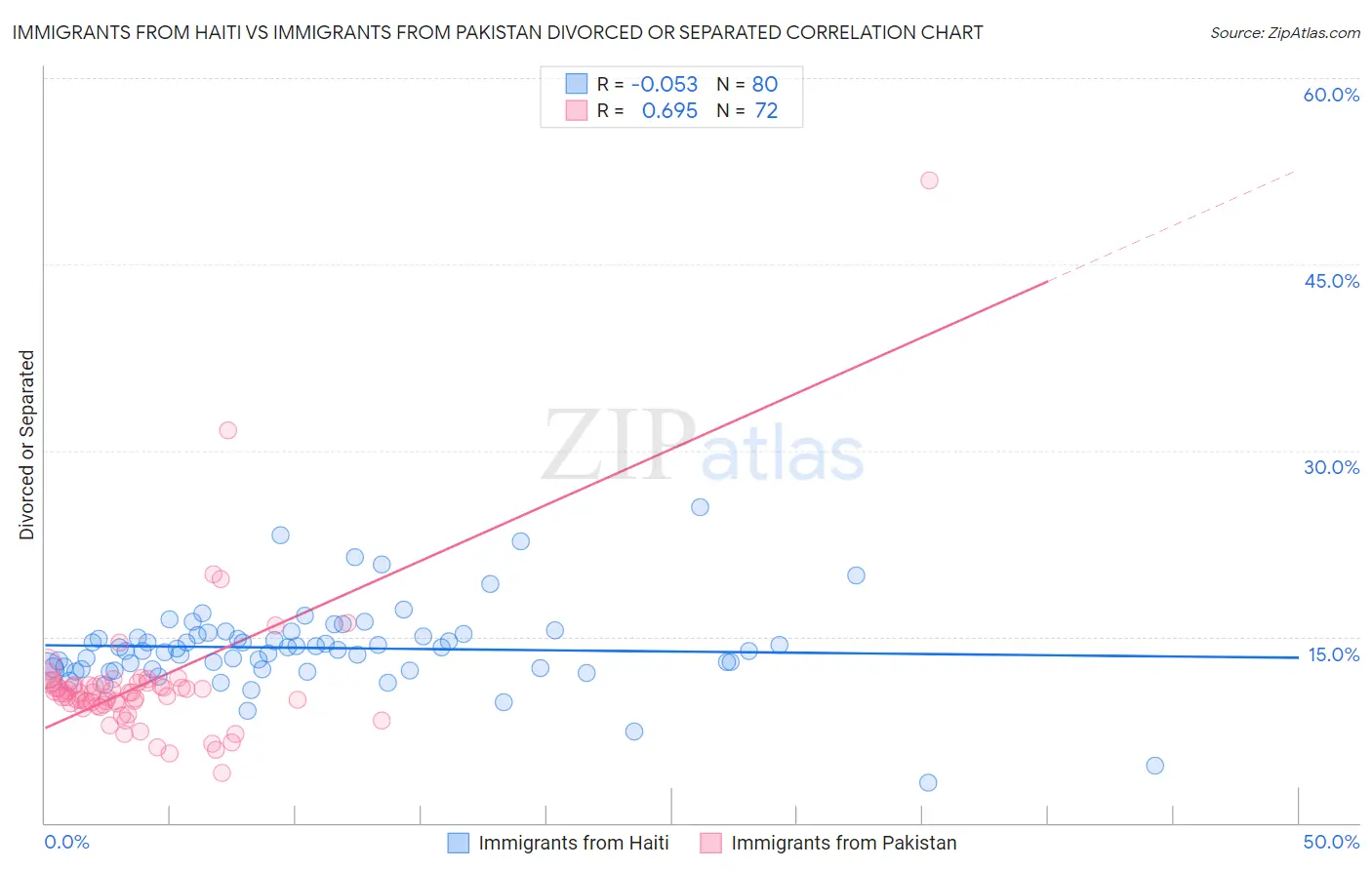 Immigrants from Haiti vs Immigrants from Pakistan Divorced or Separated