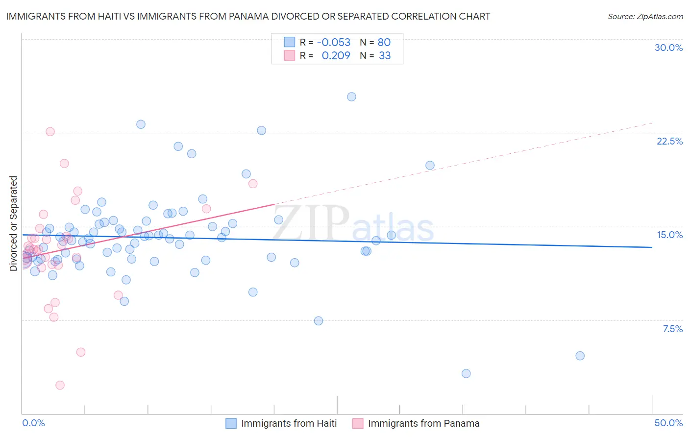 Immigrants from Haiti vs Immigrants from Panama Divorced or Separated