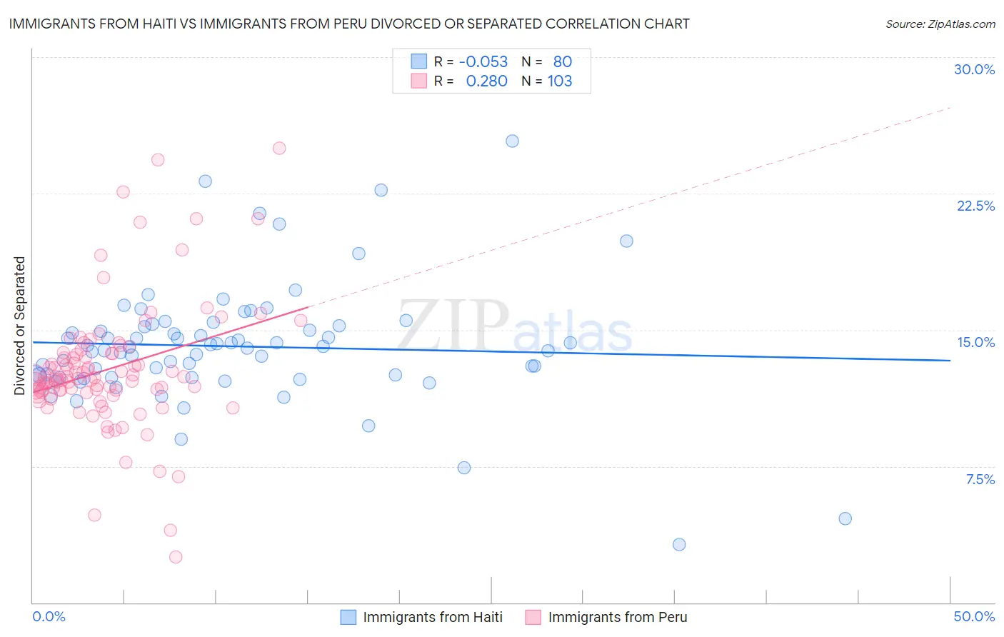 Immigrants from Haiti vs Immigrants from Peru Divorced or Separated