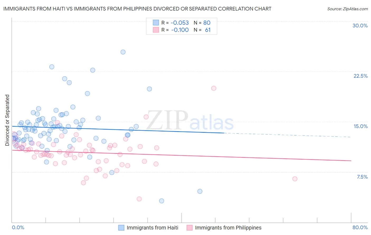 Immigrants from Haiti vs Immigrants from Philippines Divorced or Separated