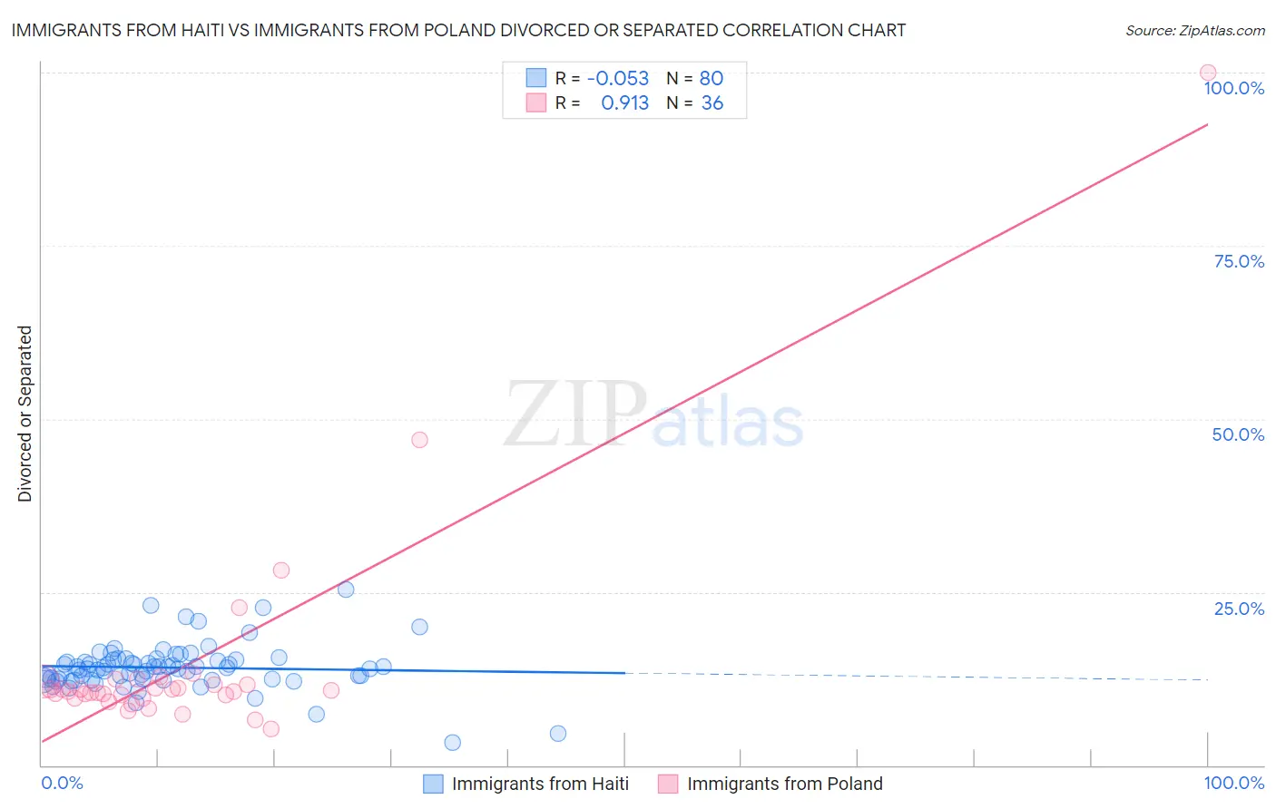 Immigrants from Haiti vs Immigrants from Poland Divorced or Separated