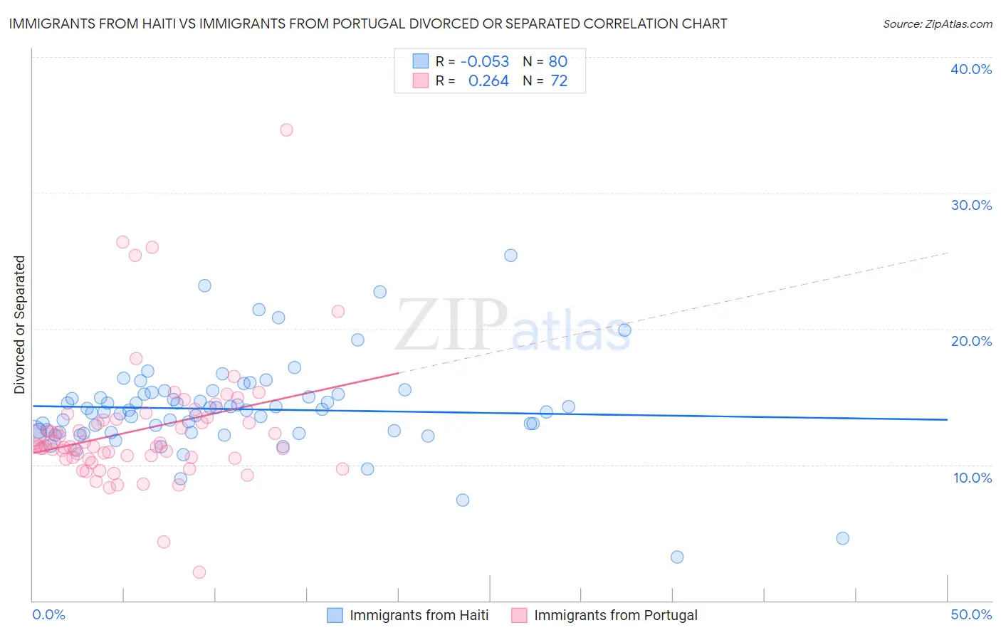 Immigrants from Haiti vs Immigrants from Portugal Divorced or Separated