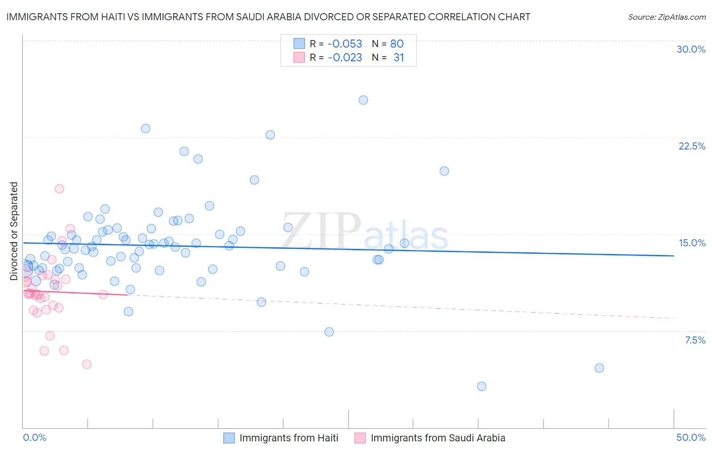 Immigrants from Haiti vs Immigrants from Saudi Arabia Divorced or Separated