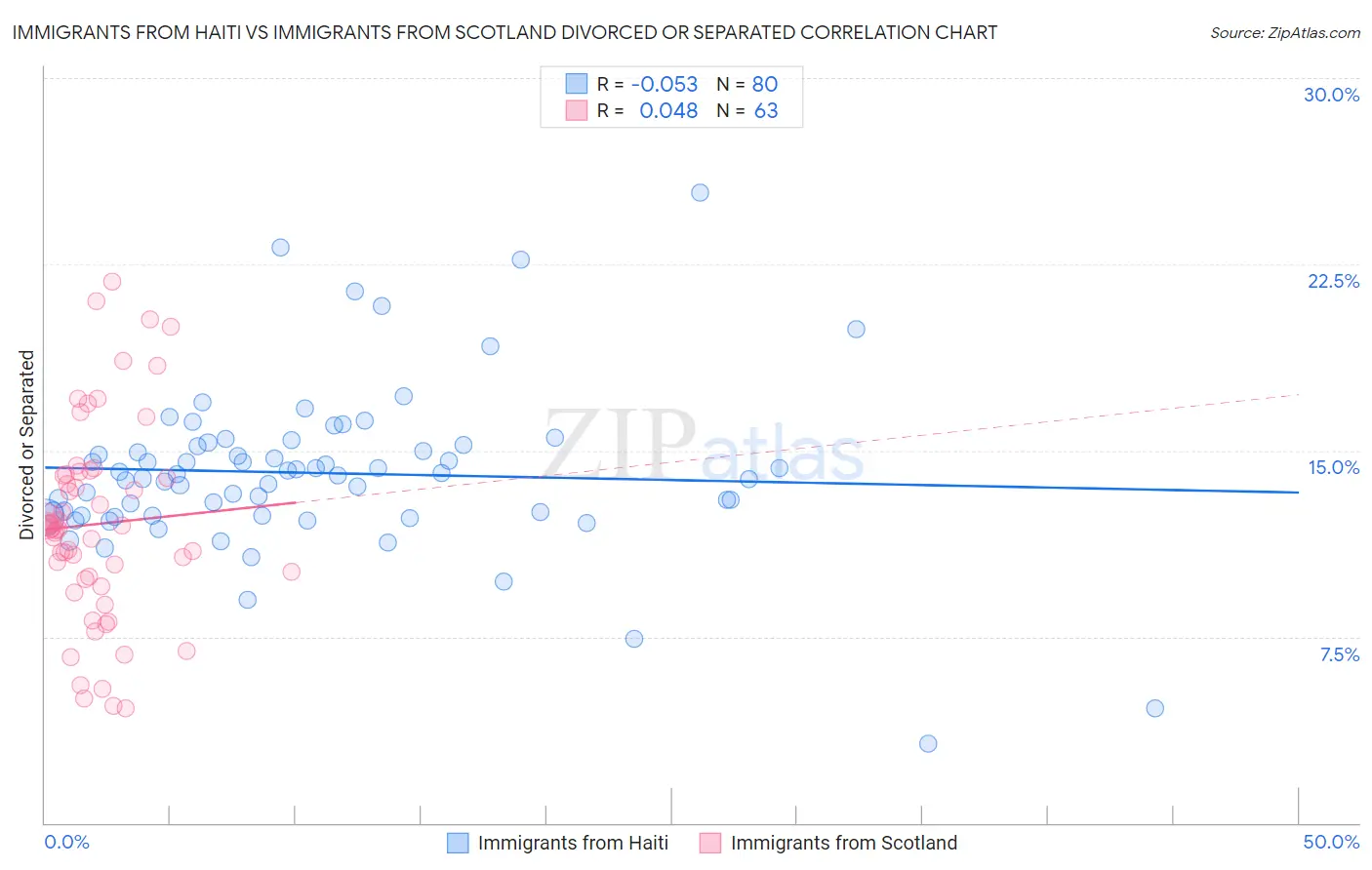Immigrants from Haiti vs Immigrants from Scotland Divorced or Separated