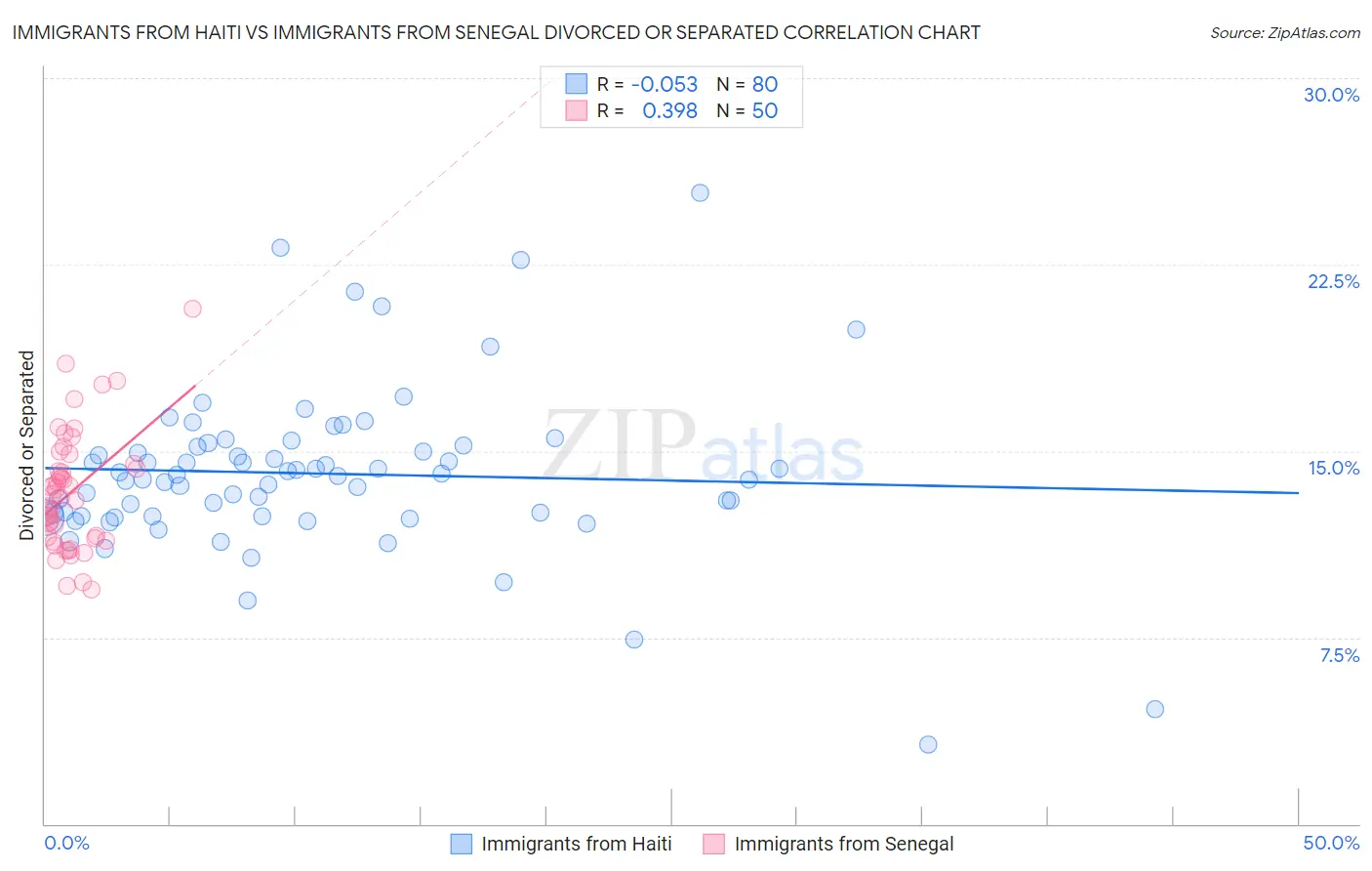 Immigrants from Haiti vs Immigrants from Senegal Divorced or Separated