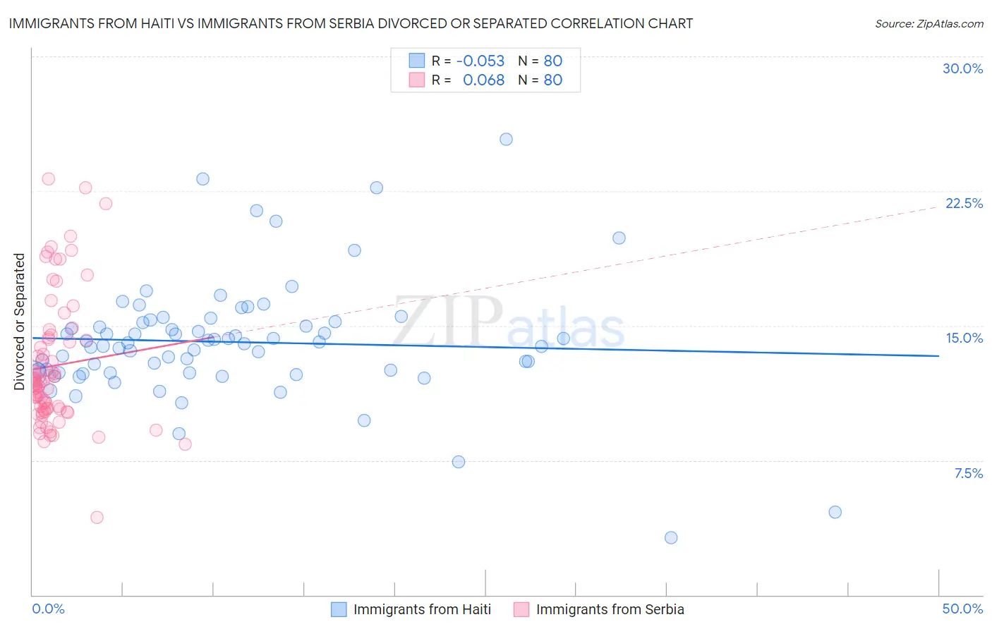 Immigrants from Haiti vs Immigrants from Serbia Divorced or Separated