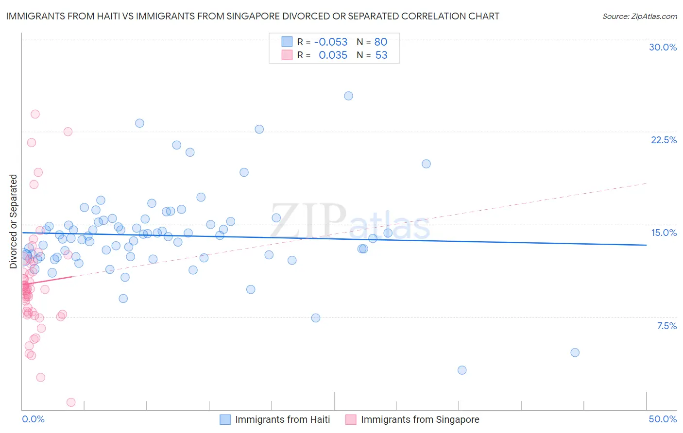 Immigrants from Haiti vs Immigrants from Singapore Divorced or Separated
