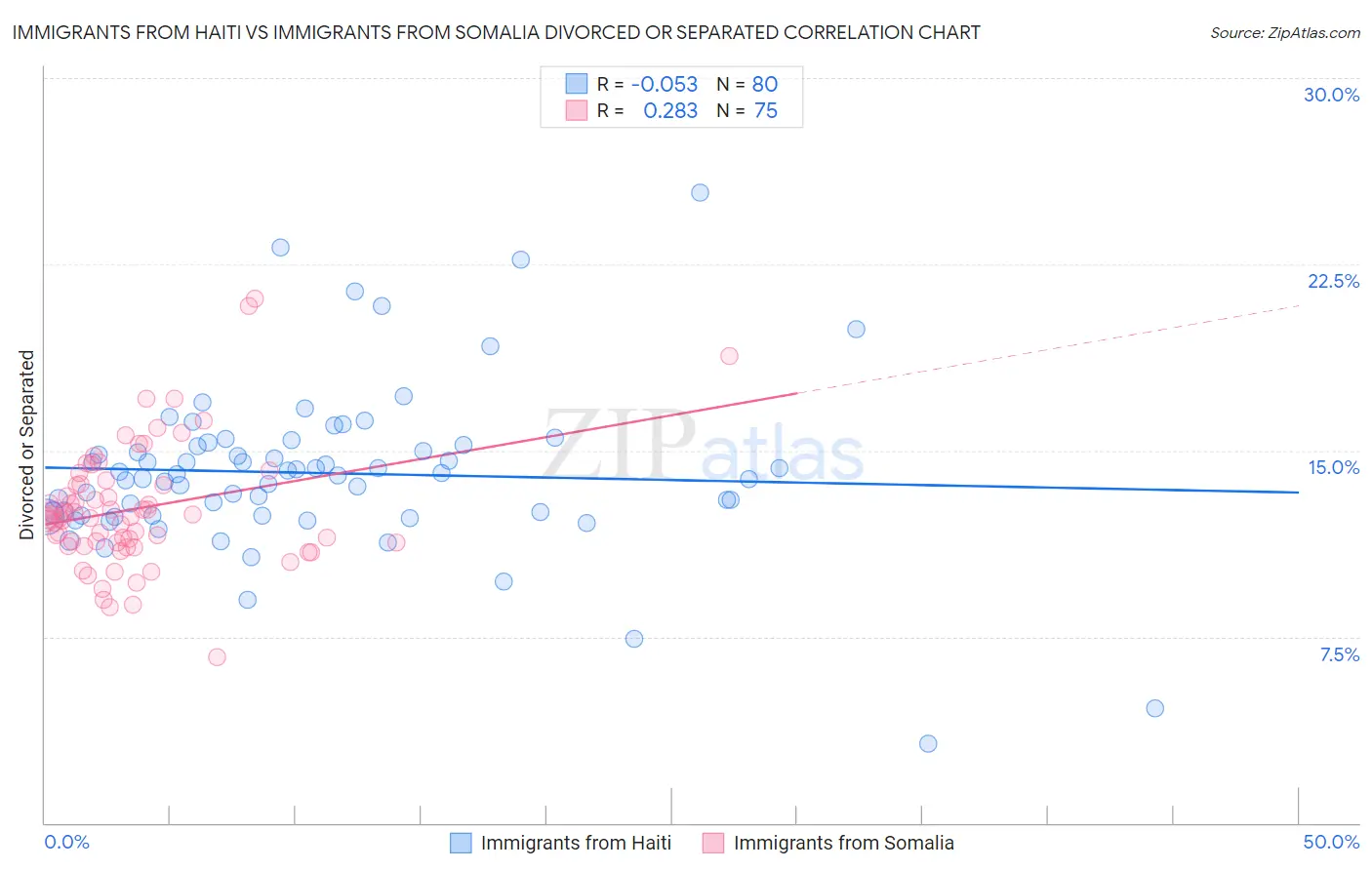 Immigrants from Haiti vs Immigrants from Somalia Divorced or Separated