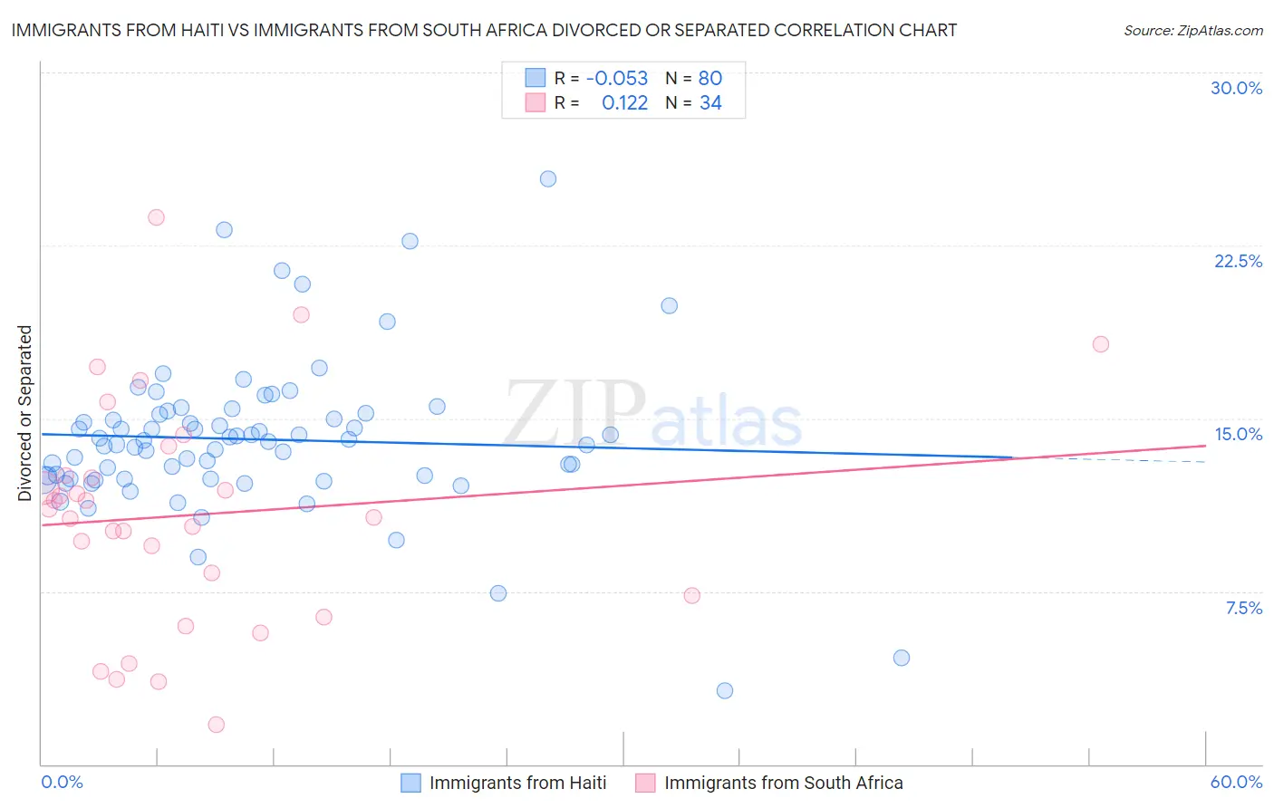 Immigrants from Haiti vs Immigrants from South Africa Divorced or Separated