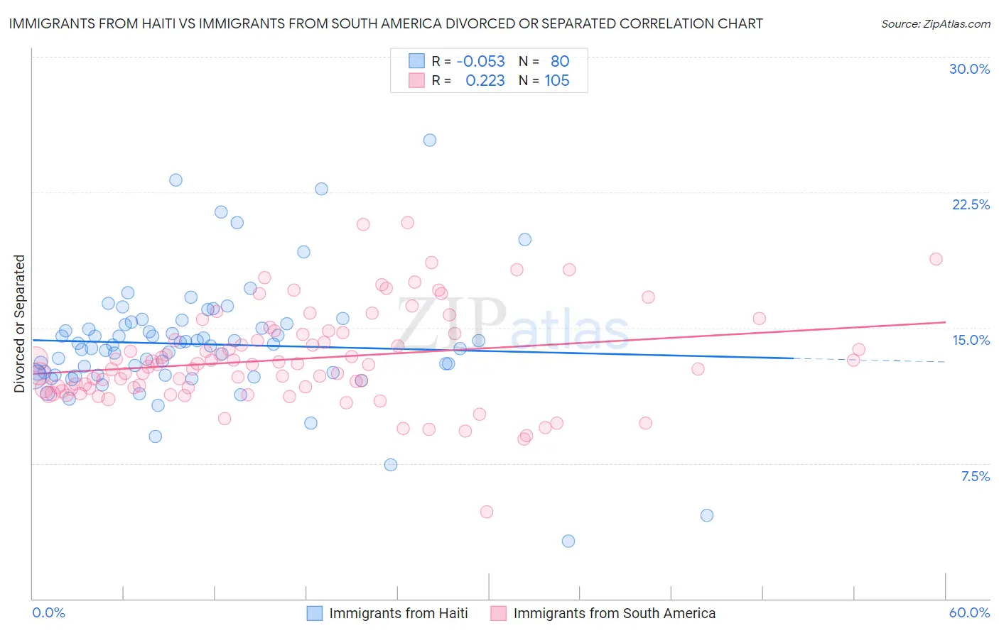 Immigrants from Haiti vs Immigrants from South America Divorced or Separated