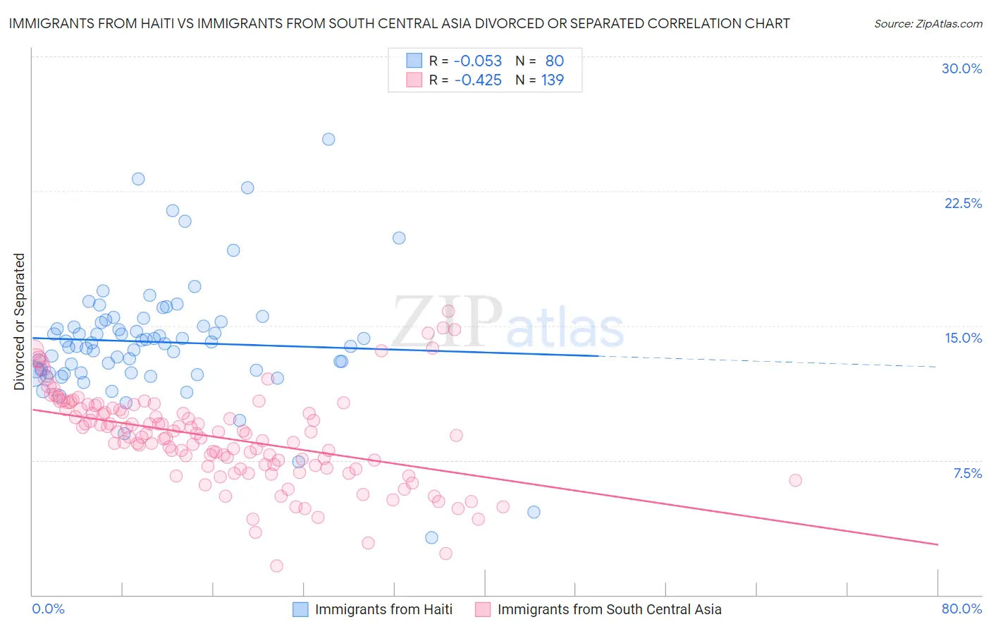 Immigrants from Haiti vs Immigrants from South Central Asia Divorced or Separated