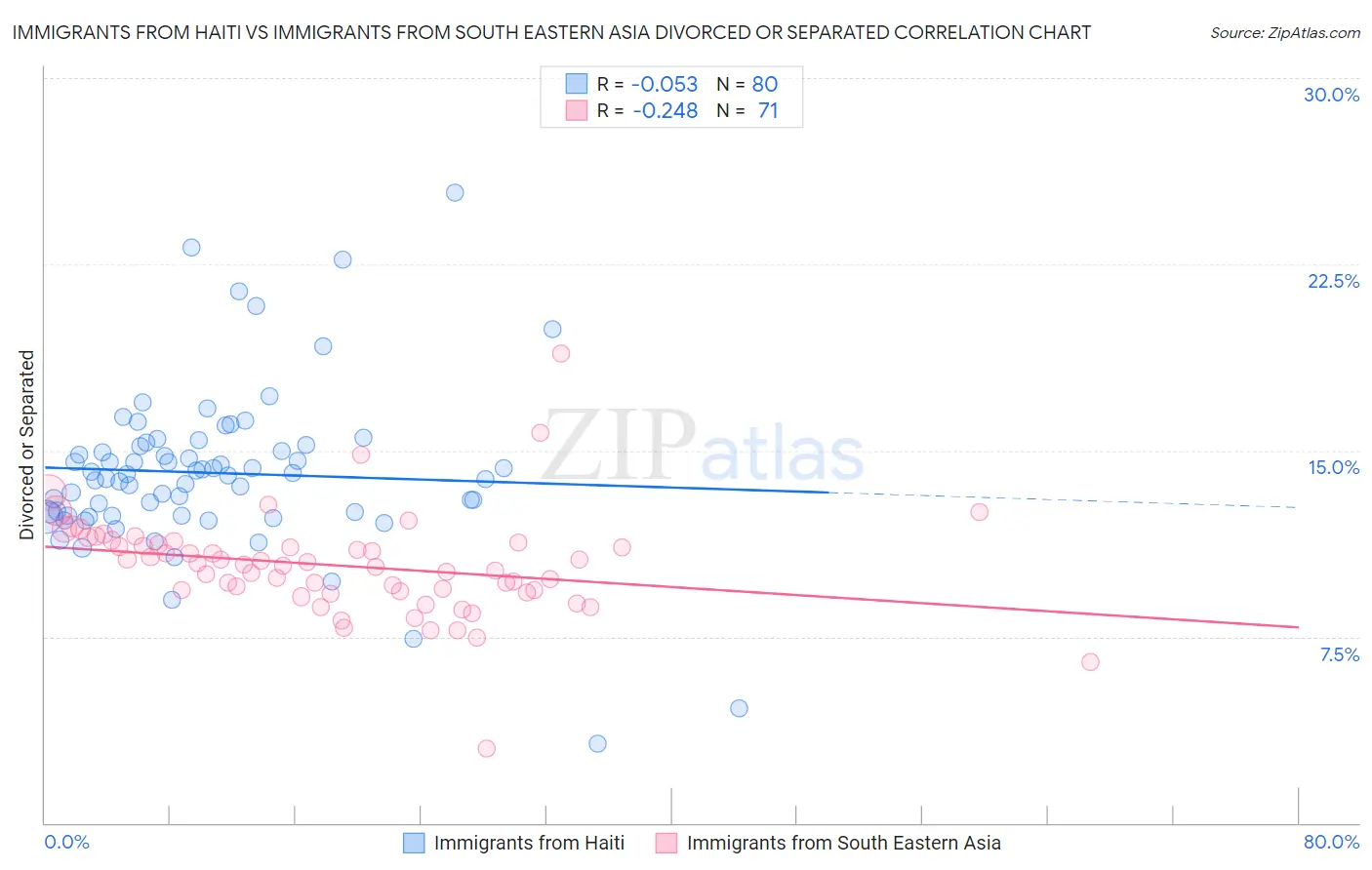 Immigrants from Haiti vs Immigrants from South Eastern Asia Divorced or Separated